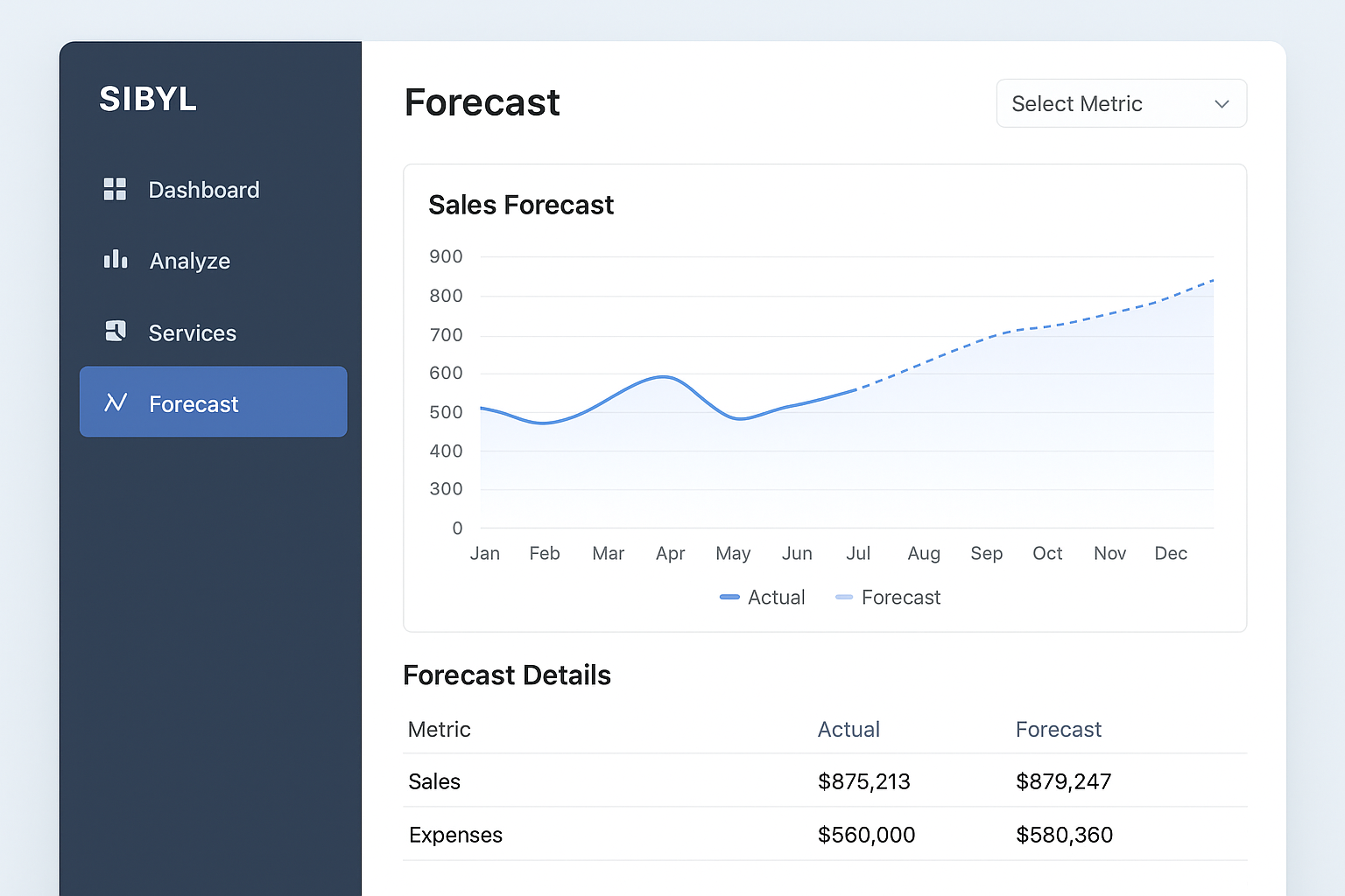 SIBYL Forecasting SaaS Panel